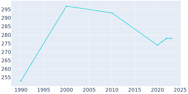 Population Graph For Lenapah, 1990 - 2022