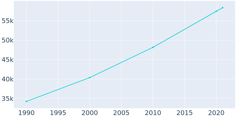 Population Graph For Lenexa, 1990 - 2022