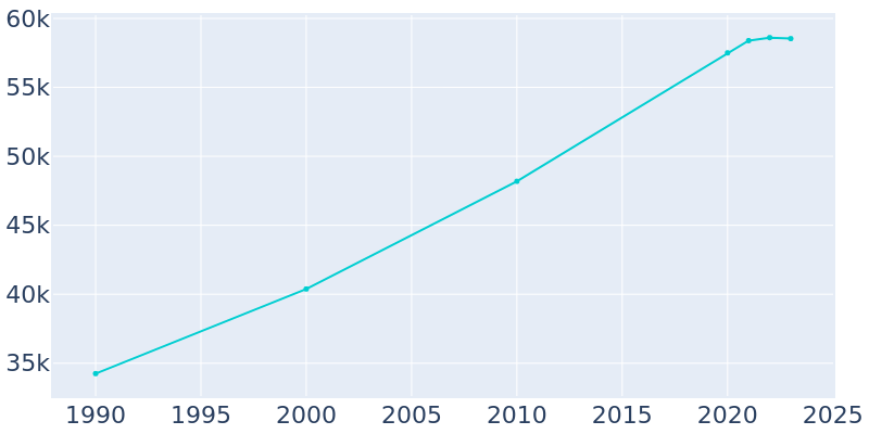 Population Graph For Lenexa, 1990 - 2022