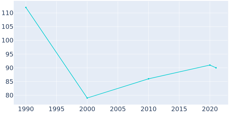 Population Graph For Lengby, 1990 - 2022