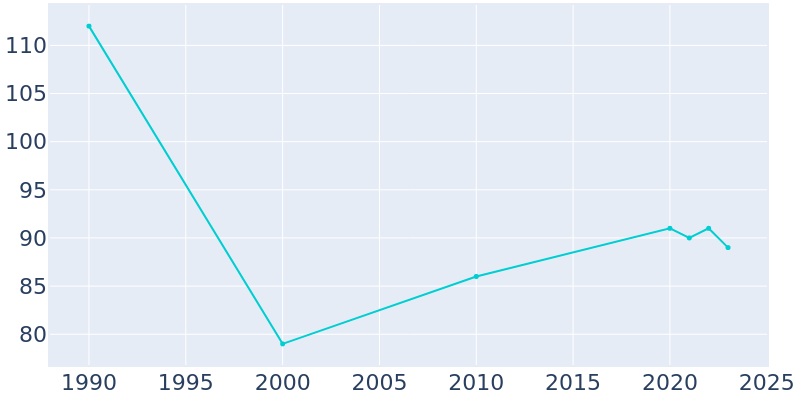 Population Graph For Lengby, 1990 - 2022