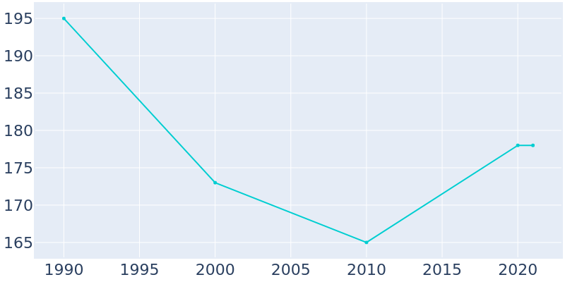 Population Graph For Lenhartsville, 1990 - 2022