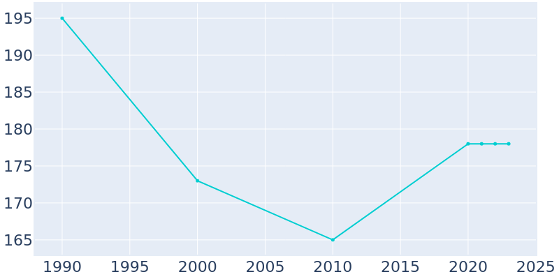 Population Graph For Lenhartsville, 1990 - 2022