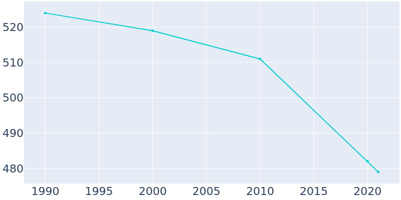 Population Graph For Lennon, 1990 - 2022