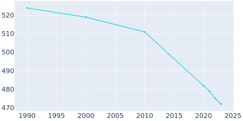 Population Graph For Lennon, 1990 - 2022