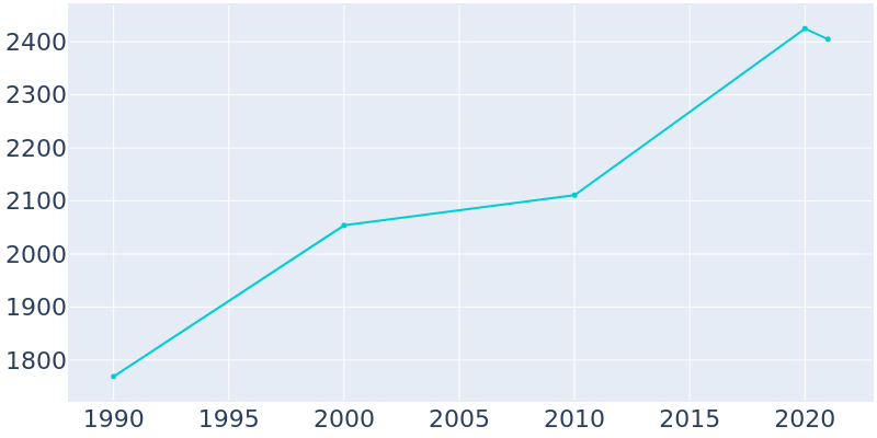 Population Graph For Lennox, 1990 - 2022