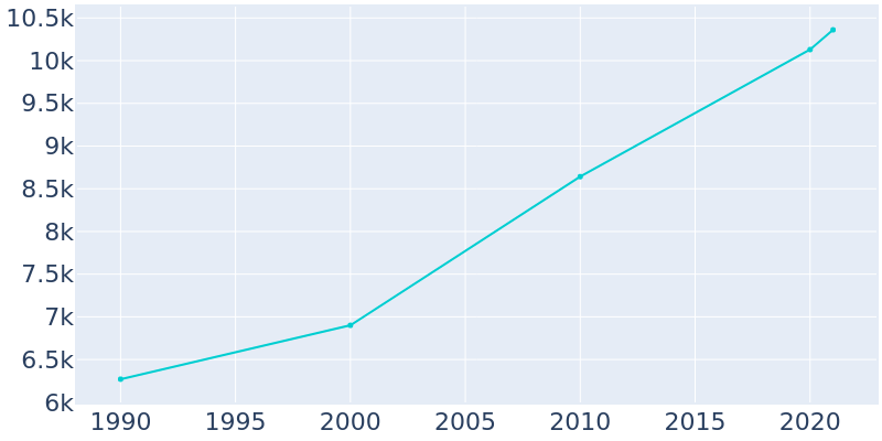 Population Graph For Lenoir City, 1990 - 2022