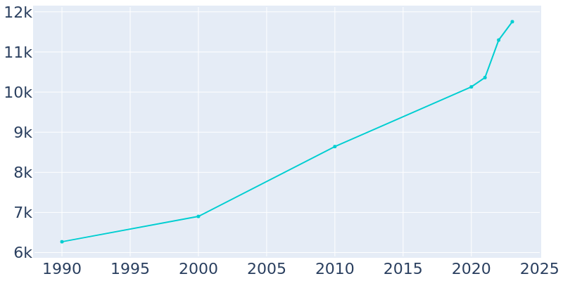 Population Graph For Lenoir City, 1990 - 2022