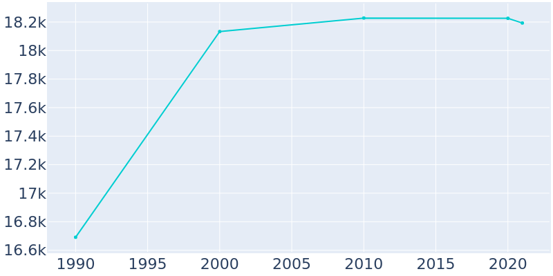 Population Graph For Lenoir, 1990 - 2022