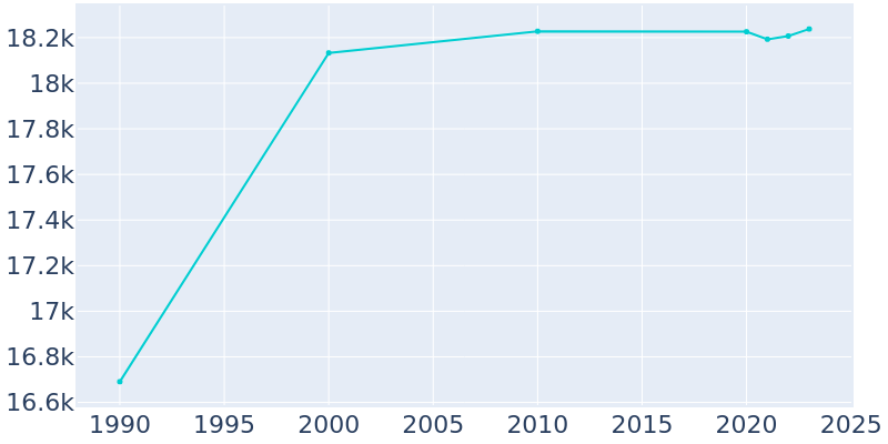 Population Graph For Lenoir, 1990 - 2022