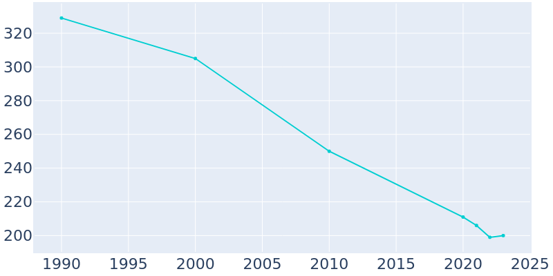 Population Graph For Lenora, 1990 - 2022