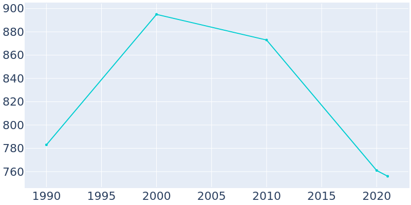 Population Graph For Lenox, 1990 - 2022