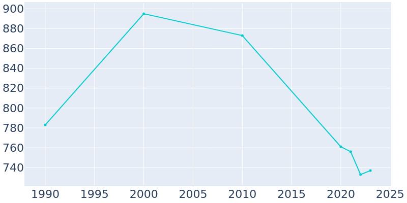 Population Graph For Lenox, 1990 - 2022