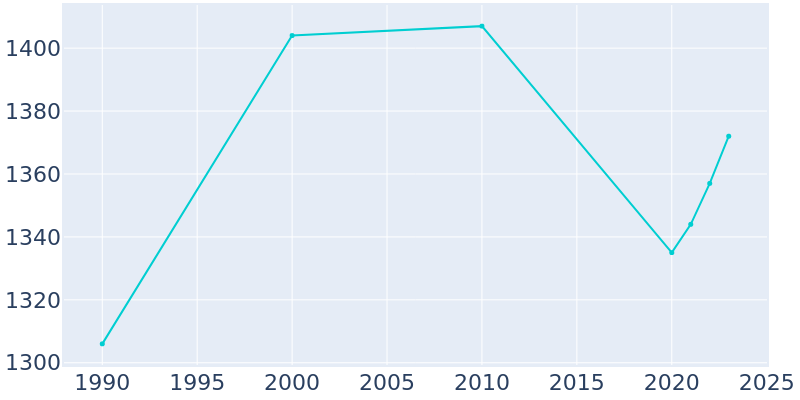 Population Graph For Lenox, 1990 - 2022