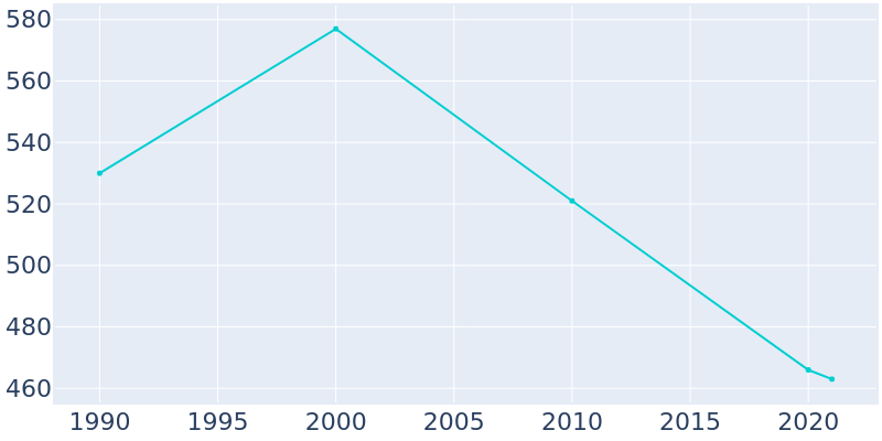 Population Graph For Lenzburg, 1990 - 2022