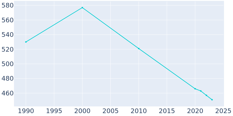 Population Graph For Lenzburg, 1990 - 2022