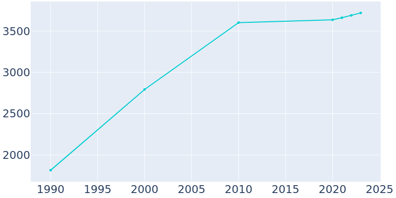 Population Graph For Leo-Cedarville, 1990 - 2022