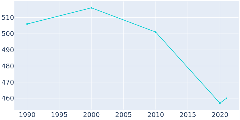 Population Graph For Leola, 1990 - 2022