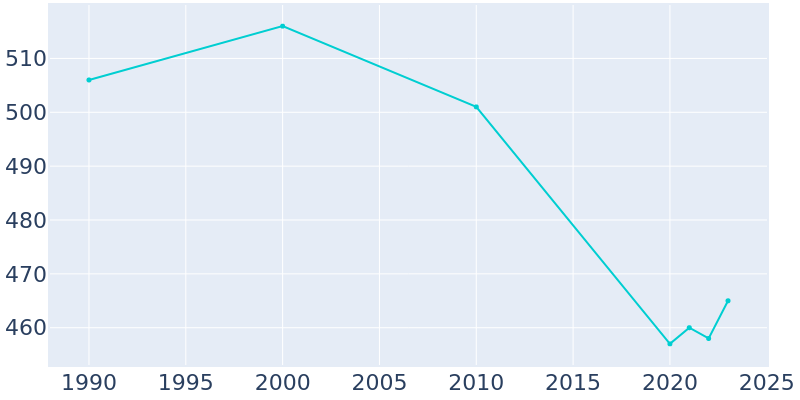 Population Graph For Leola, 1990 - 2022