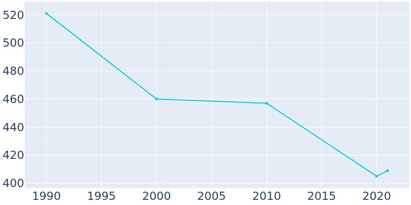Population Graph For Leola, 1990 - 2022