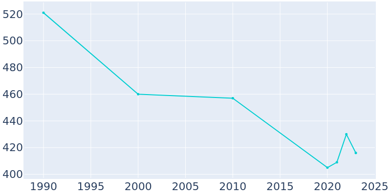 Population Graph For Leola, 1990 - 2022