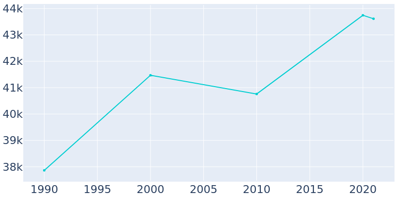 Population Graph For Leominster, 1990 - 2022