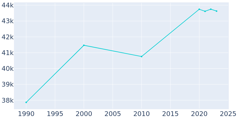 Population Graph For Leominster, 1990 - 2022