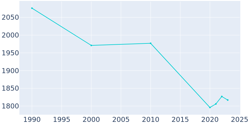 Population Graph For Leon, 1990 - 2022