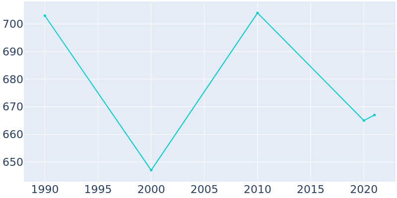 Population Graph For Leon, 1990 - 2022