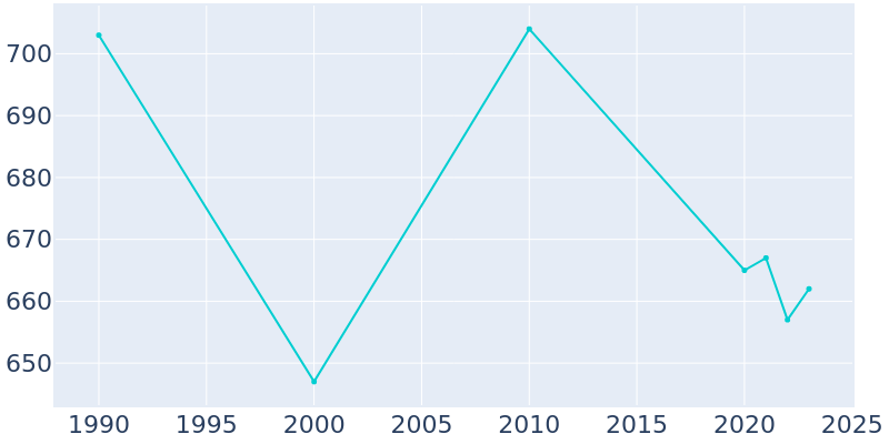 Population Graph For Leon, 1990 - 2022