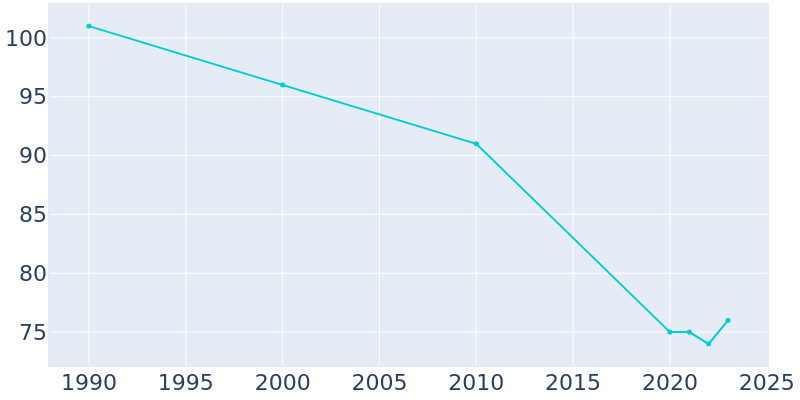 Population Graph For Leon, 1990 - 2022