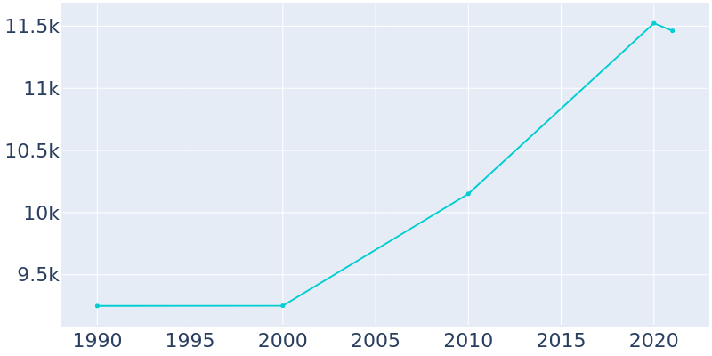 Population Graph For Leon Valley, 1990 - 2022