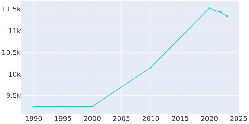 Population Graph For Leon Valley, 1990 - 2022