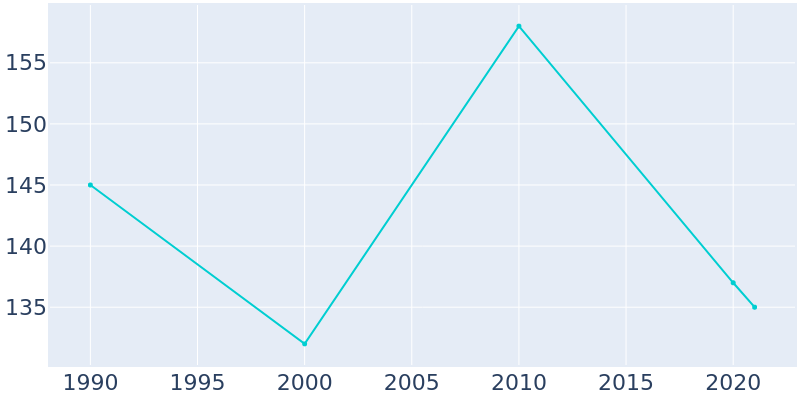 Population Graph For Leon, 1990 - 2022