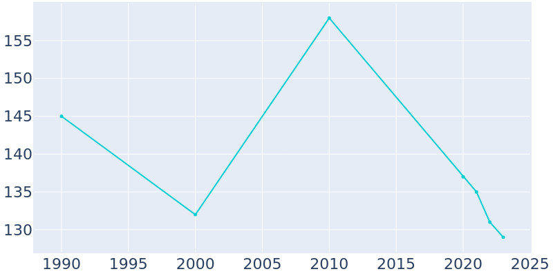 Population Graph For Leon, 1990 - 2022