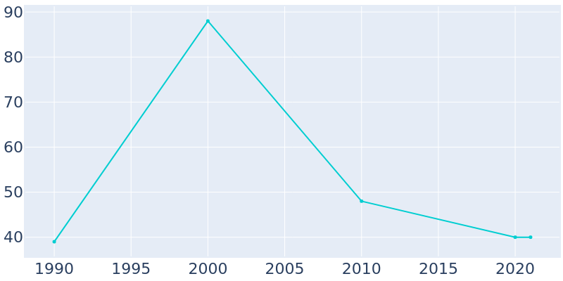 Population Graph For Leona, 1990 - 2022