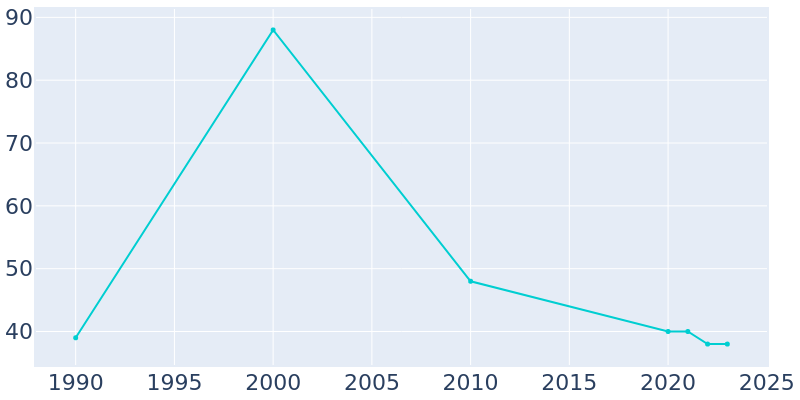 Population Graph For Leona, 1990 - 2022