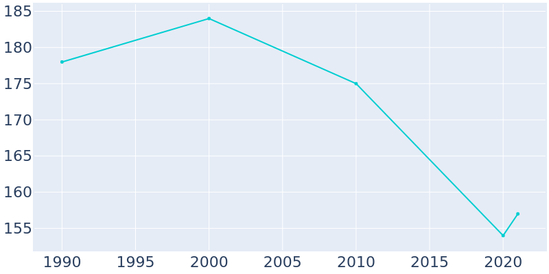 Population Graph For Leona, 1990 - 2022