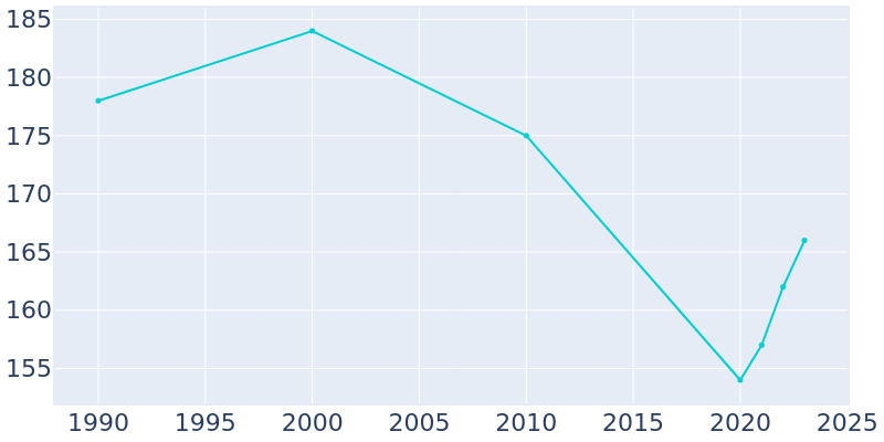 Population Graph For Leona, 1990 - 2022