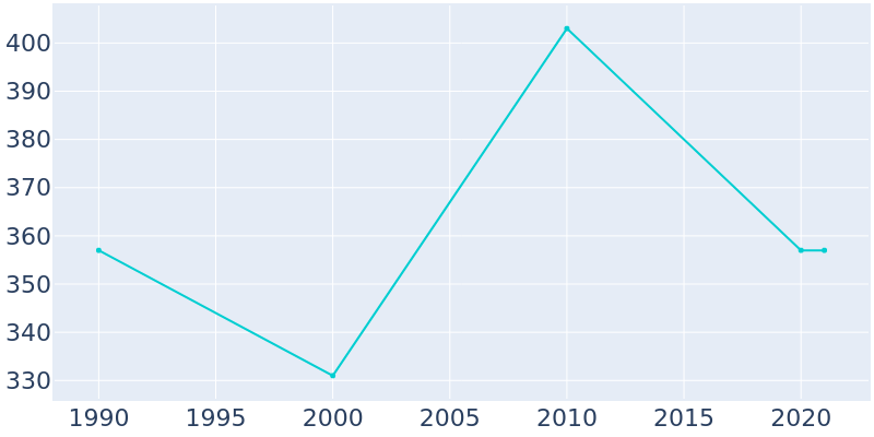 Population Graph For Leonard, 1990 - 2022