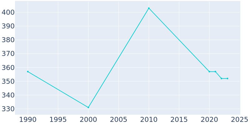 Population Graph For Leonard, 1990 - 2022