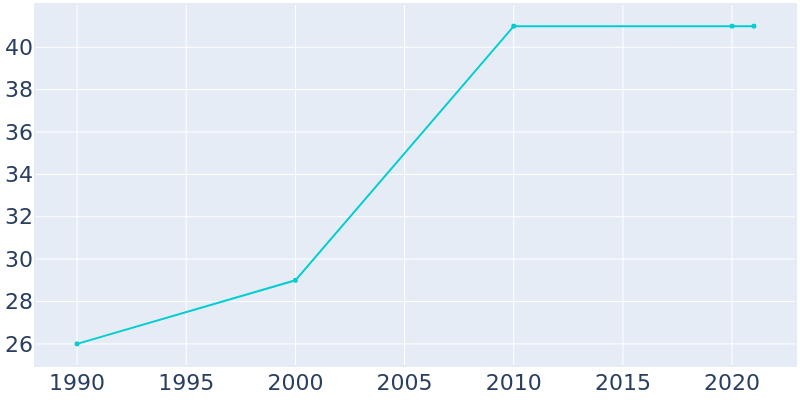Population Graph For Leonard, 1990 - 2022