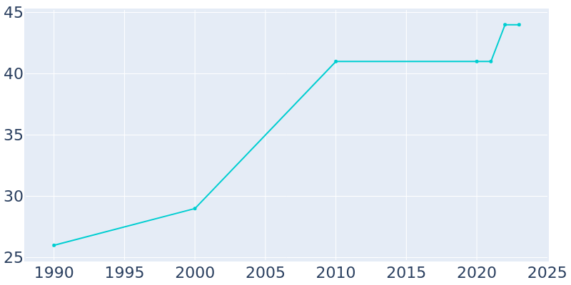 Population Graph For Leonard, 1990 - 2022