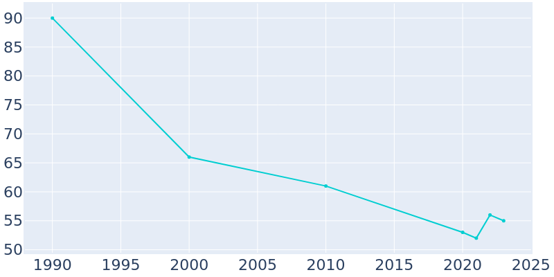 Population Graph For Leonard, 1990 - 2022