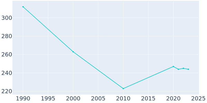 Population Graph For Leonard, 1990 - 2022