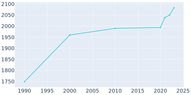 Population Graph For Leonard, 1990 - 2022