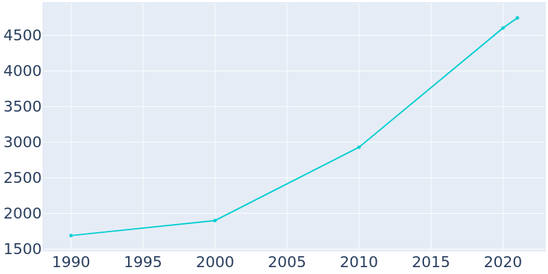 Population Graph For Leonardtown, 1990 - 2022