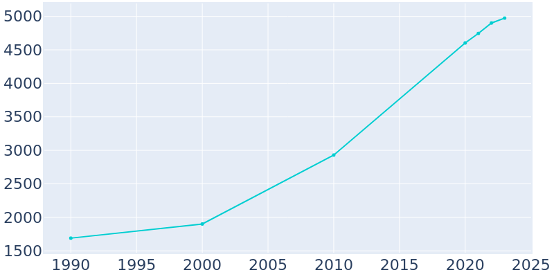 Population Graph For Leonardtown, 1990 - 2022