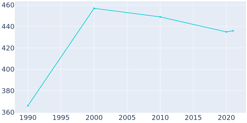 Population Graph For Leonardville, 1990 - 2022