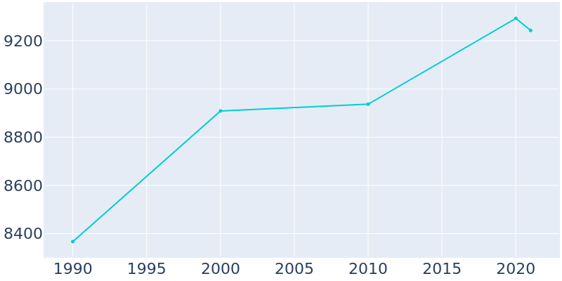 Population Graph For Leonia, 1990 - 2022